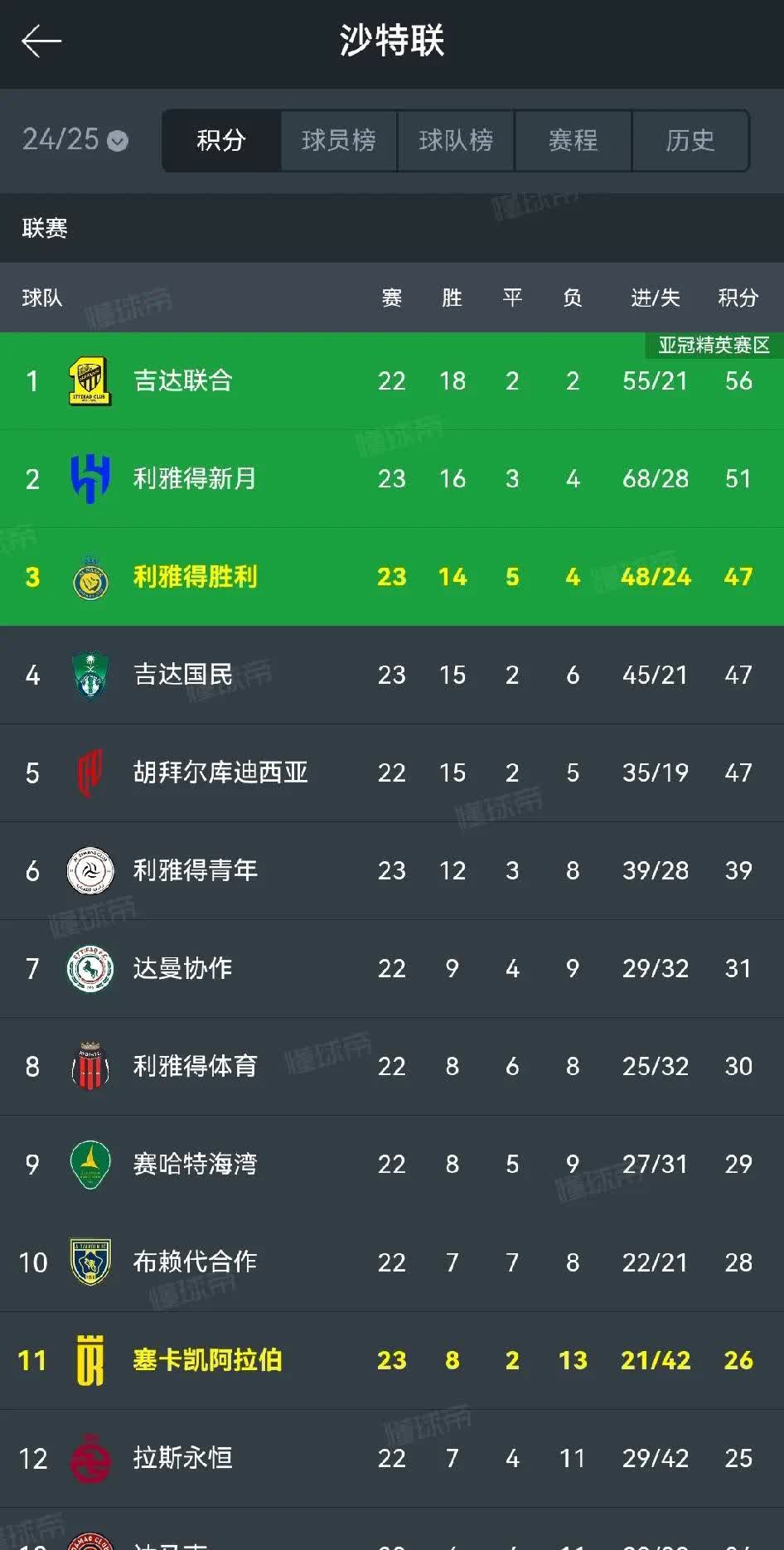 利雅得新月淘汰曼城，真正的大赢家却是C罗的简单介绍