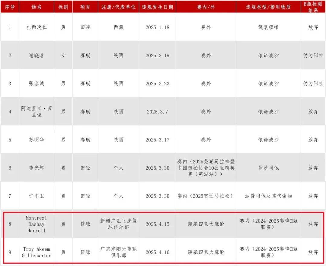 中国反兴奋剂中心官宣：广东吉伦沃特+新疆哈雷尔违规均会被禁赛