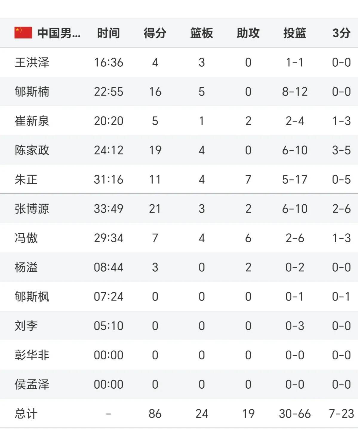 亚美体育平台-中国U19男篮遭三连败输49分淘汰赛对阵新西兰的简单介绍