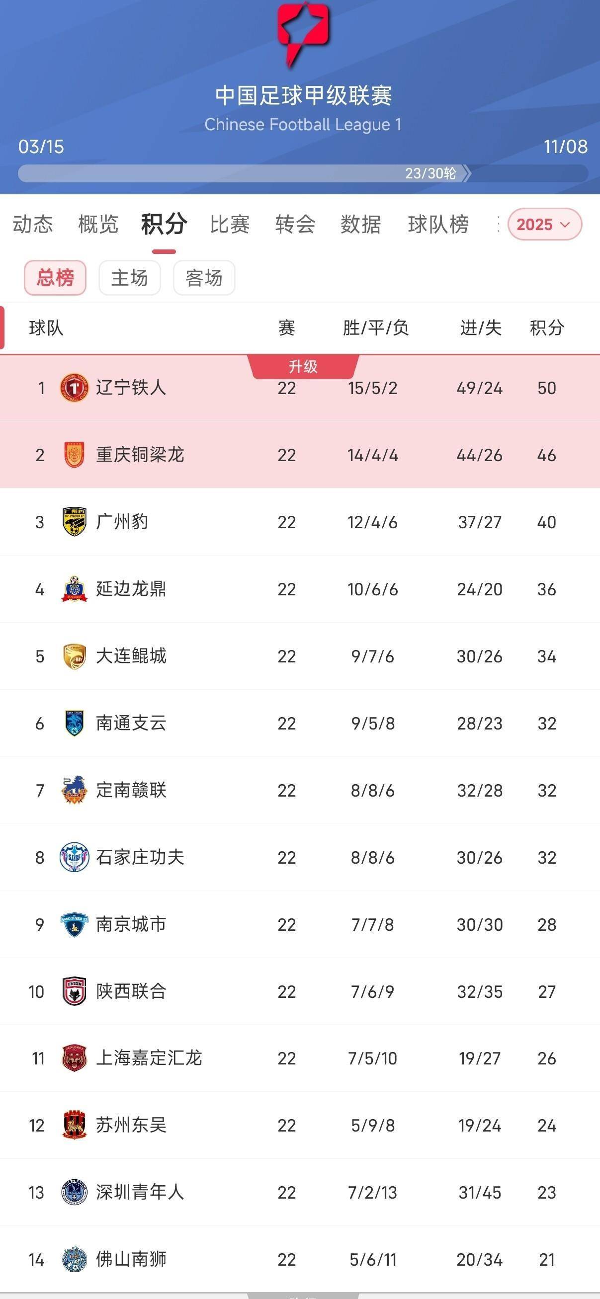 中甲第17轮综述：铁人拿下榜首大战冲超形势明朗广西青岛保级艰难(铁人观后感)